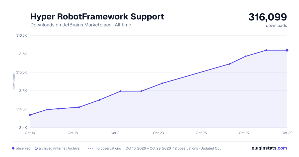 Hyper RobotFramework Support all-time downloads chart on JetBrains Marketplace