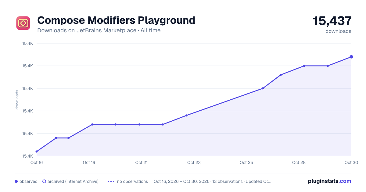 Compose Modifiers Playground all-time downloads chart on JetBrains Marketplace