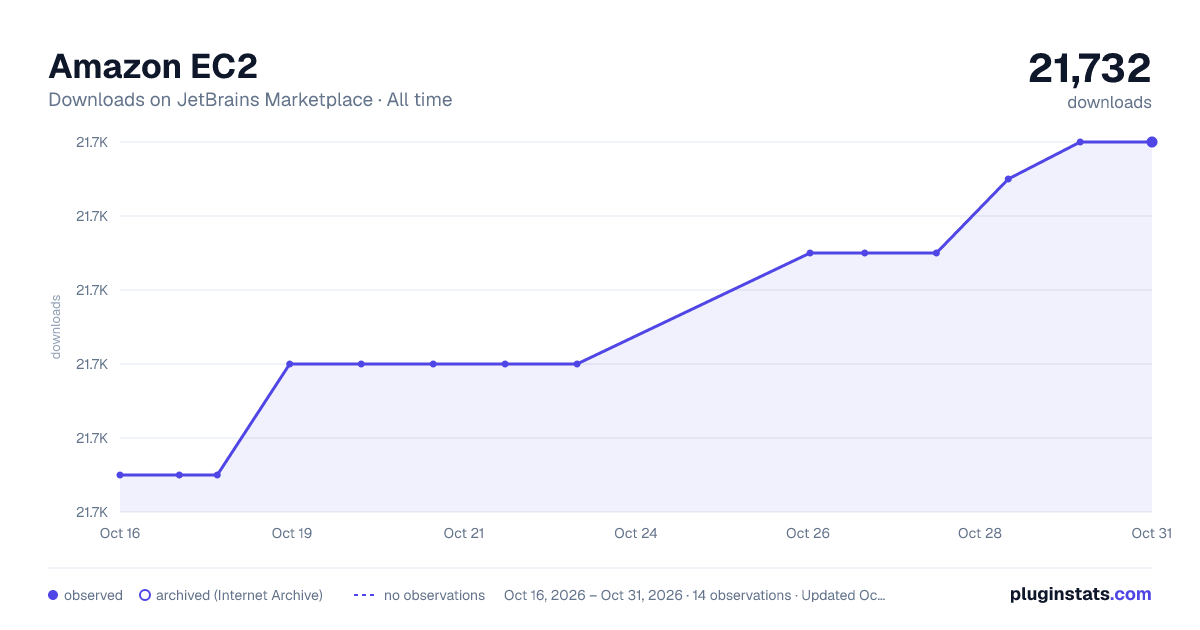 Amazon EC2 all-time downloads chart on JetBrains Marketplace