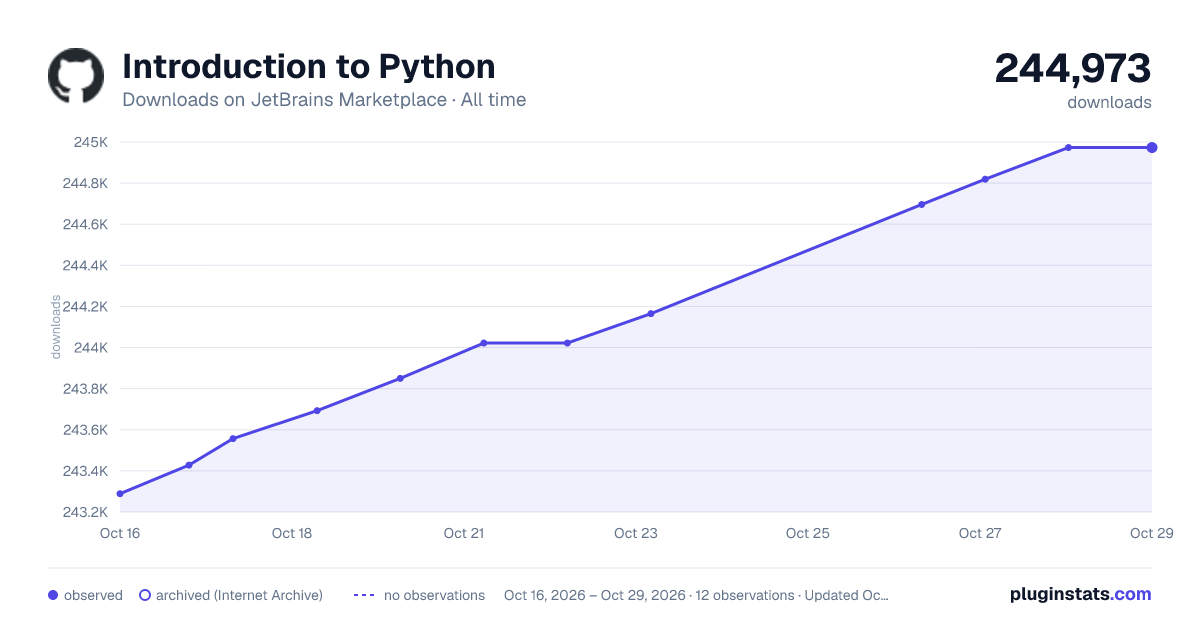Introduction to Python all-time downloads chart on JetBrains Marketplace