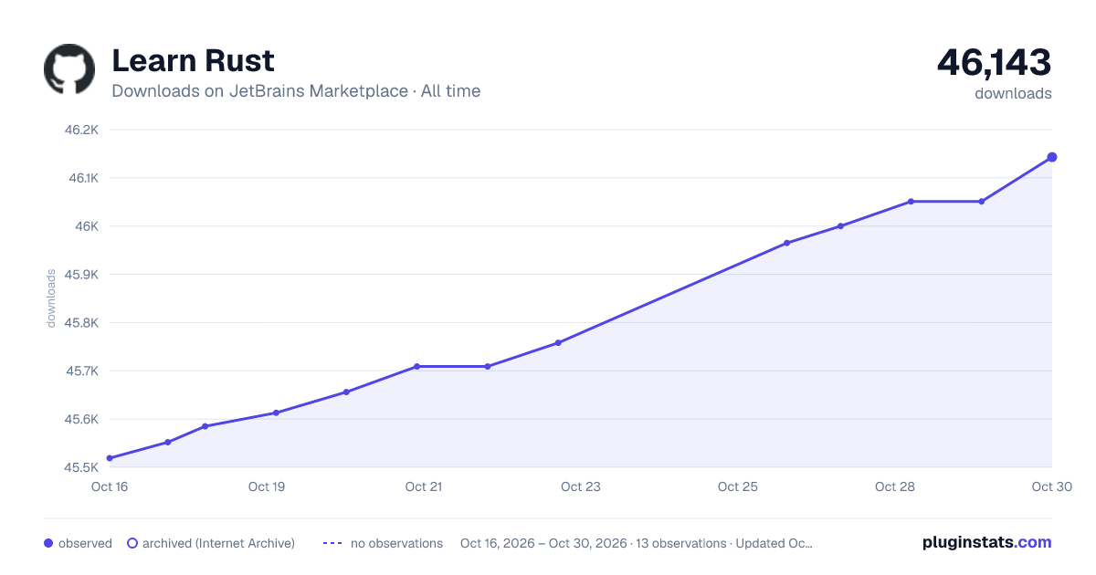 Learn Rust all-time downloads chart on JetBrains Marketplace