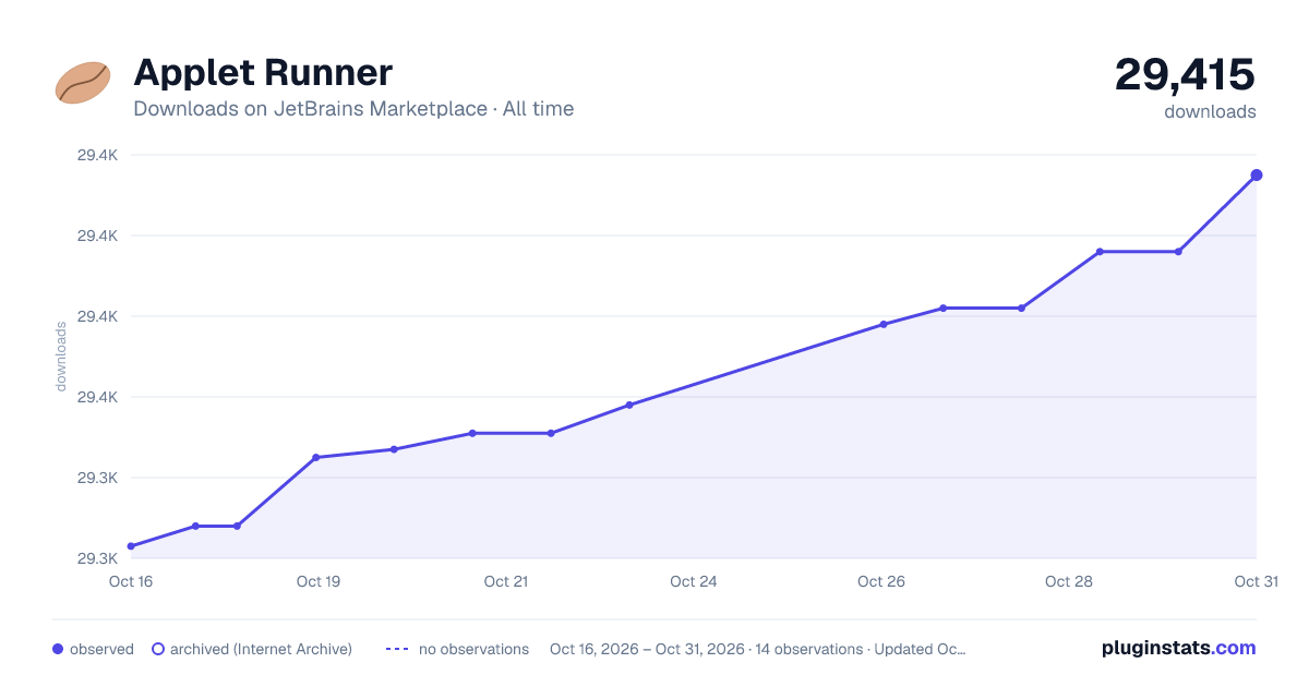 Applet Runner all-time downloads chart on JetBrains Marketplace