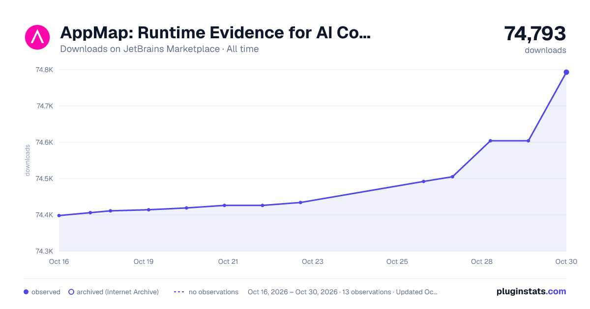 AppMap: Runtime Evidence for AI Coding all-time downloads chart on JetBrains Marketplace