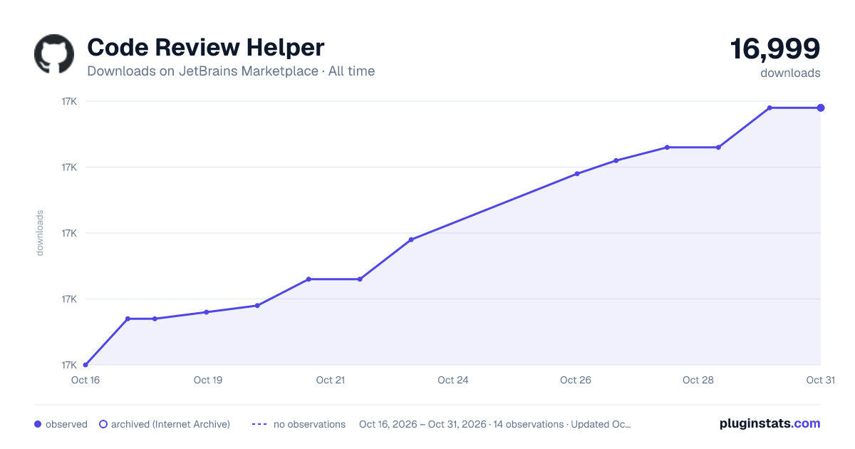 Code Review Helper all-time downloads chart on JetBrains Marketplace