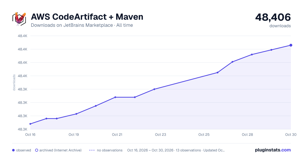 AWS CodeArtifact + Maven all-time downloads chart on JetBrains Marketplace