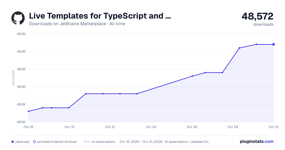 Live Templates for TypeScript and React all-time downloads chart on JetBrains Marketplace