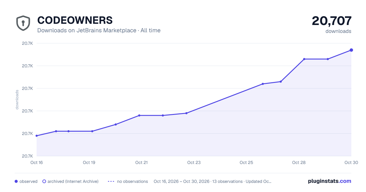 CODEOWNERS all-time downloads chart on JetBrains Marketplace