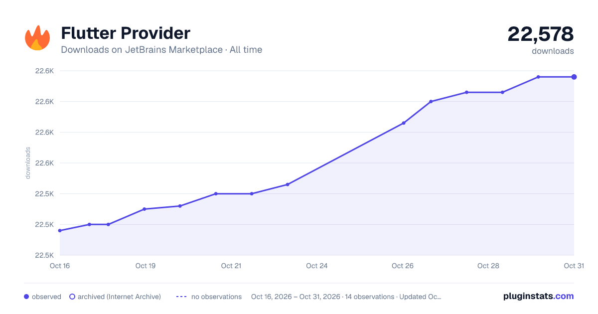 Flutter Provider all-time downloads chart on JetBrains Marketplace