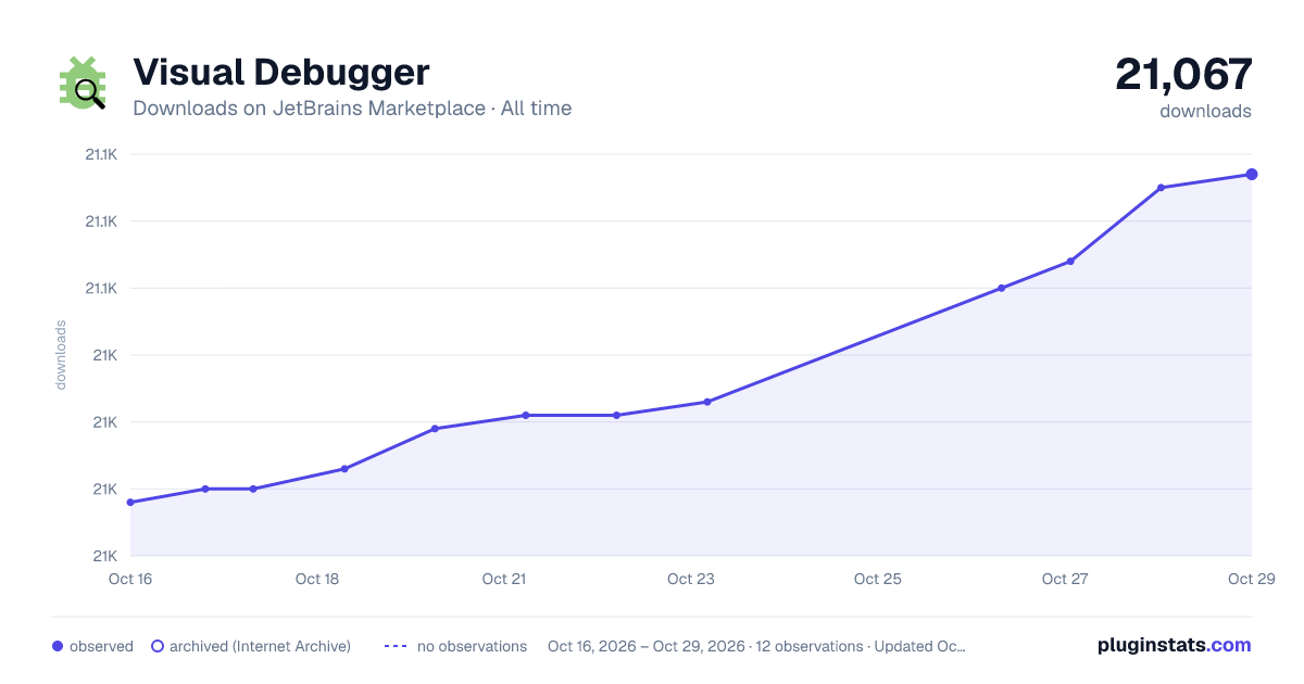 Visual Debugger all-time downloads chart on JetBrains Marketplace