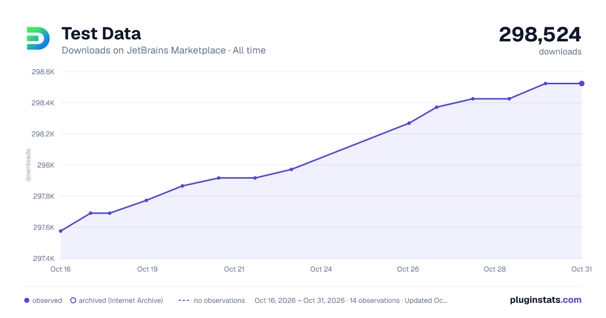 Test Data all-time downloads chart on JetBrains Marketplace