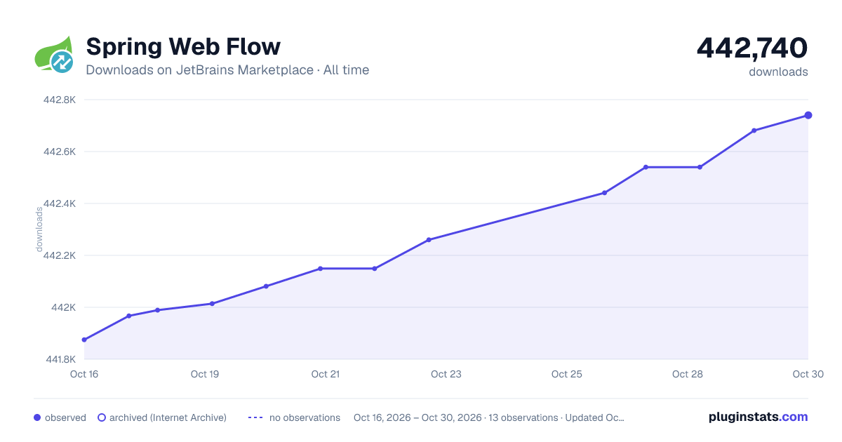 Spring Web Flow all-time downloads chart on JetBrains Marketplace