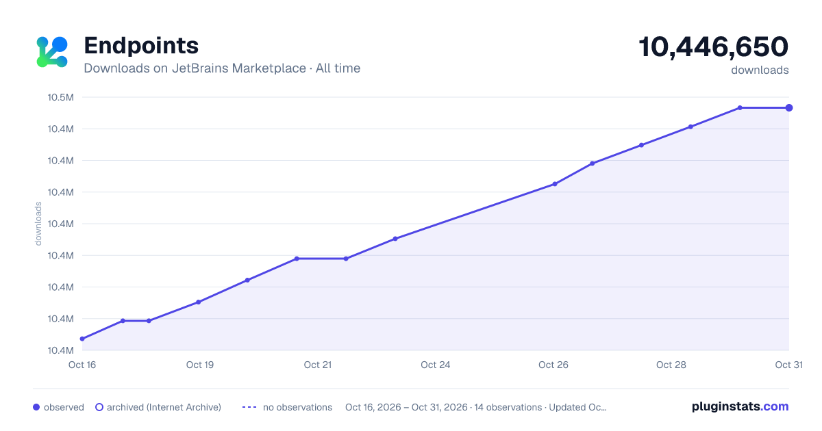 Endpoints all-time downloads chart on JetBrains Marketplace