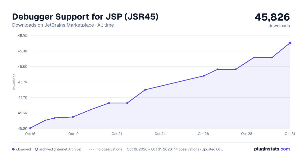 Debugger Support for JSP (JSR45) all-time downloads chart on JetBrains Marketplace