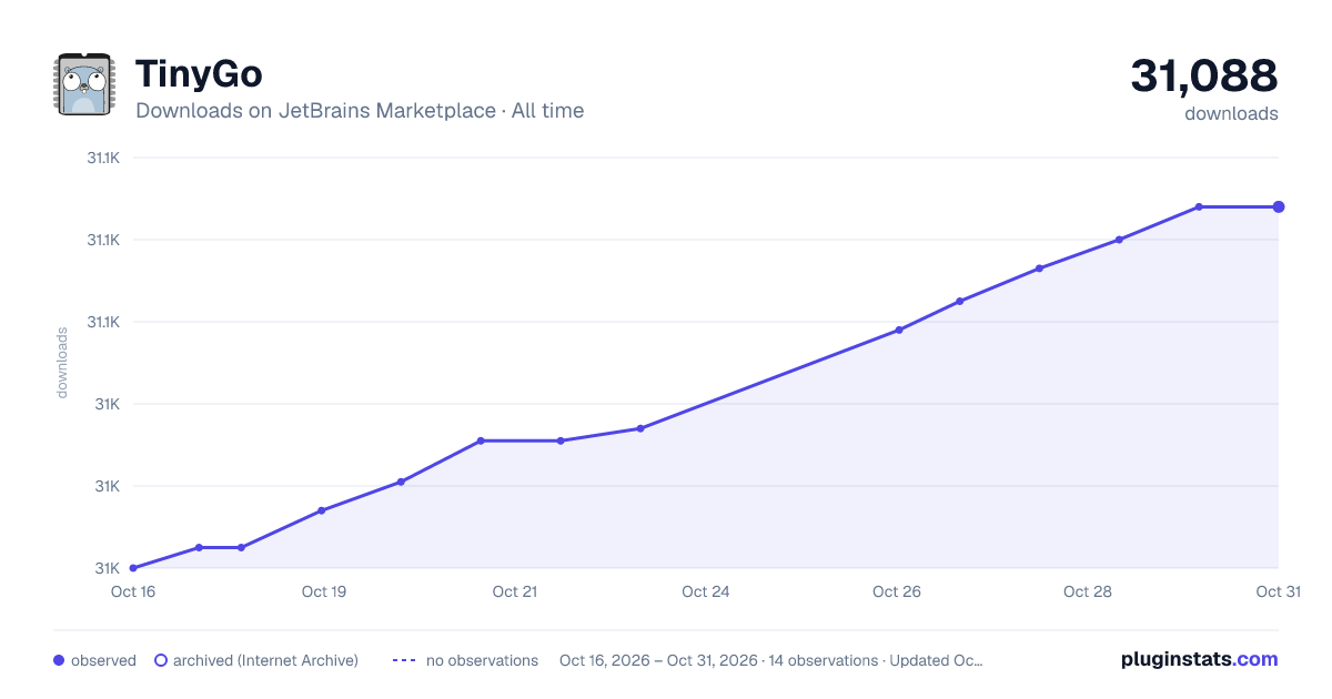 TinyGo all-time downloads chart on JetBrains Marketplace