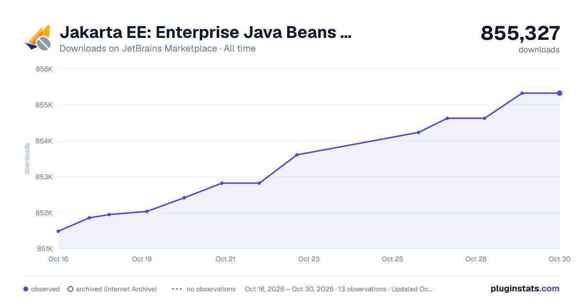 Jakarta EE: Enterprise Java Beans (EJB) all-time downloads chart on JetBrains Marketplace