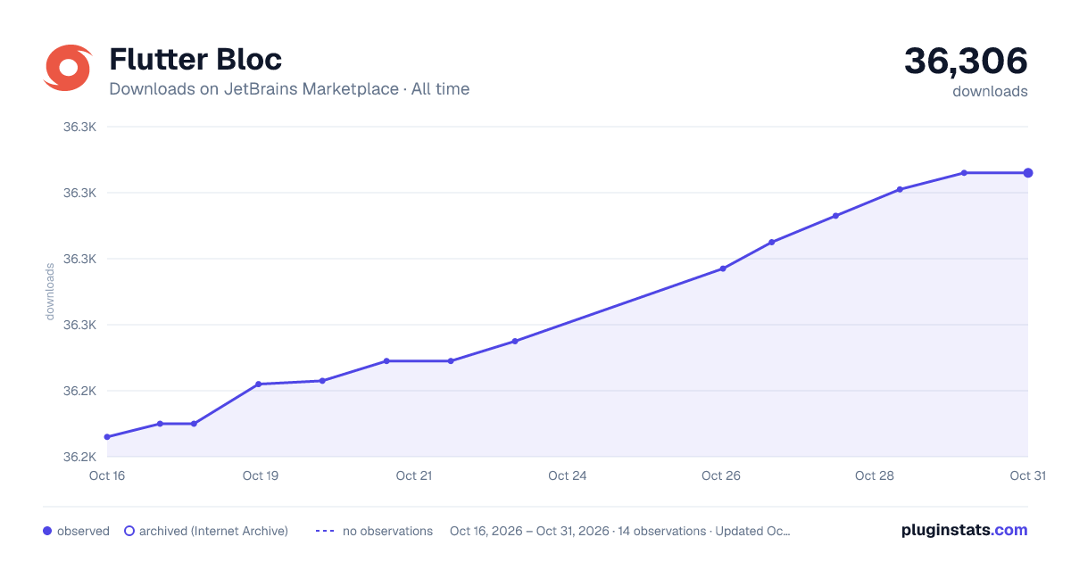 Flutter Bloc all-time downloads chart on JetBrains Marketplace