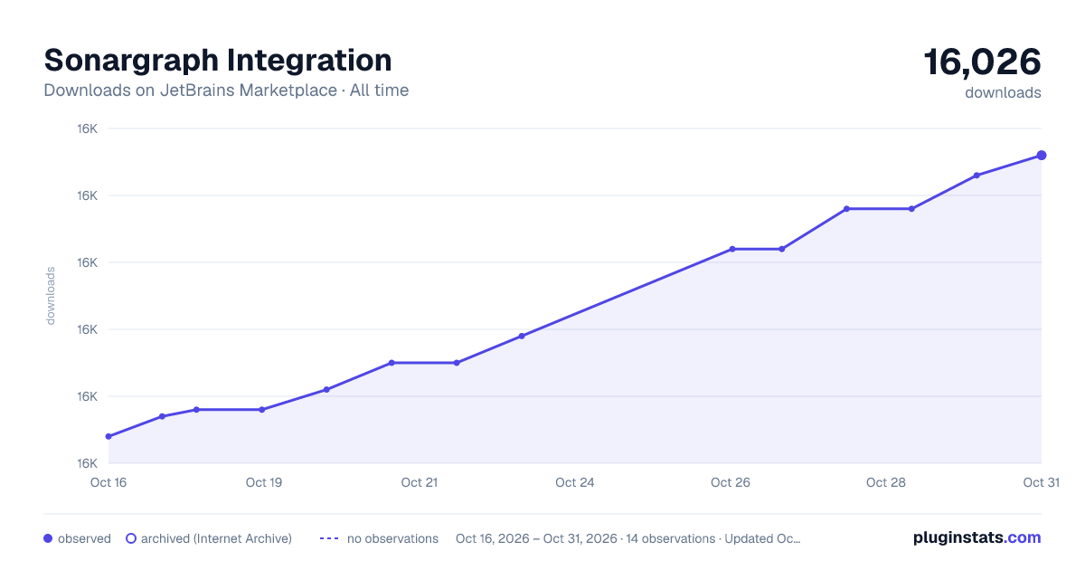 Sonargraph Integration all-time downloads chart on JetBrains Marketplace