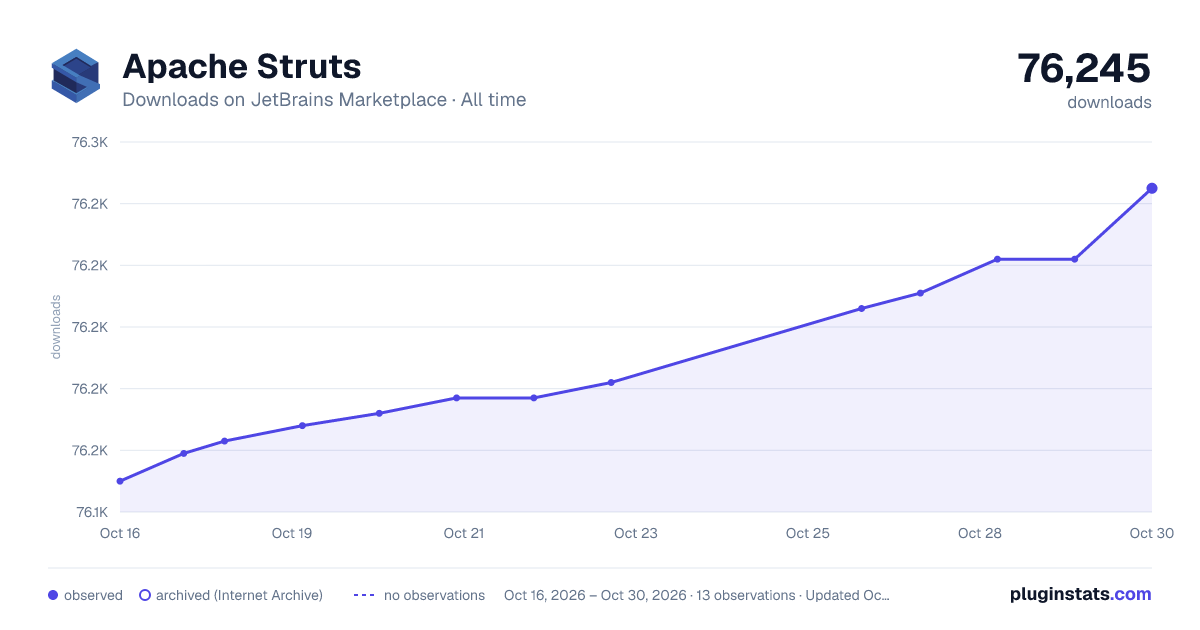 Apache Struts all-time downloads chart on JetBrains Marketplace