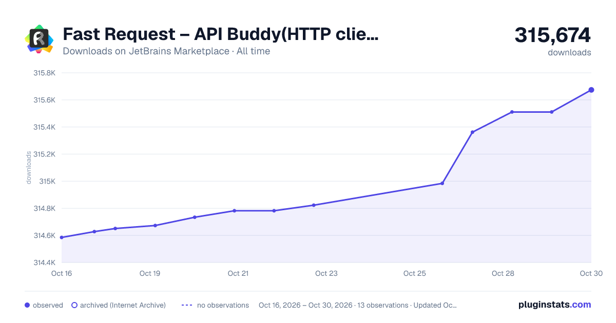 Fast Request – API Buddy(HTTP client) all-time downloads chart on JetBrains Marketplace