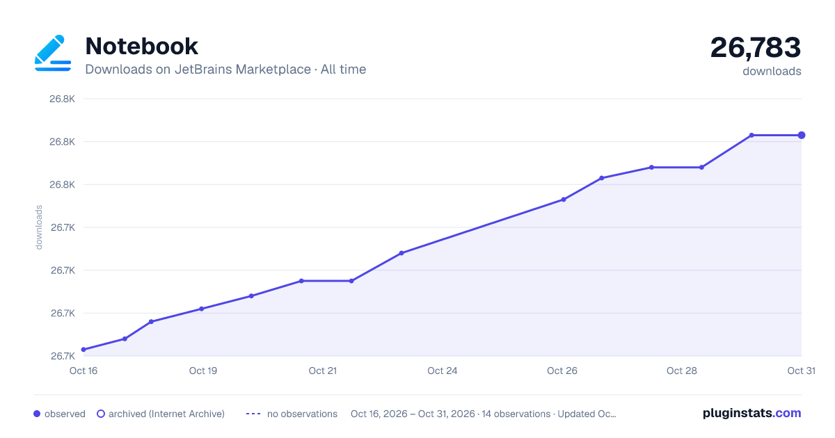 Notebook all-time downloads chart on JetBrains Marketplace