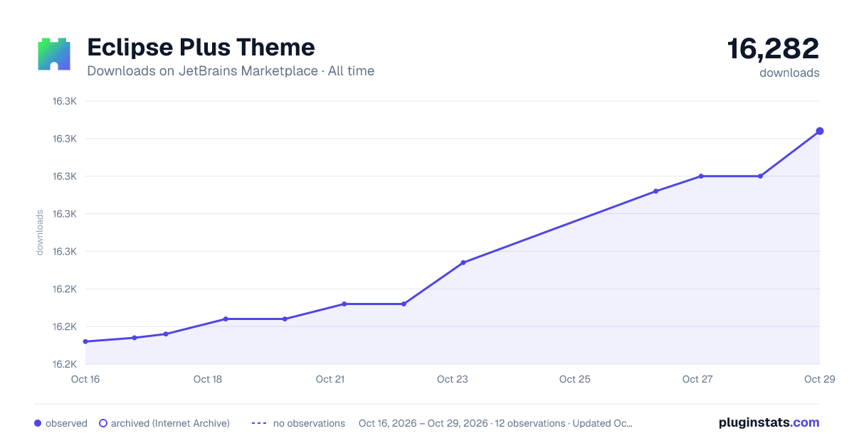 Eclipse Plus Theme all-time downloads chart on JetBrains Marketplace