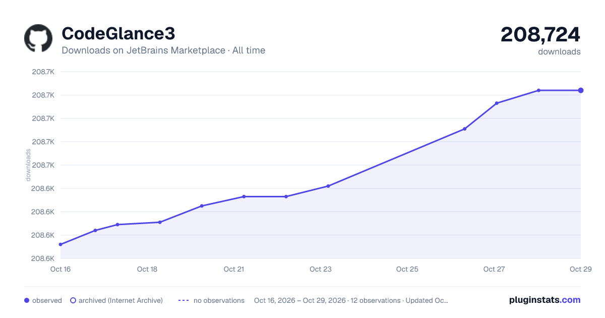 CodeGlance3 all-time downloads chart on JetBrains Marketplace