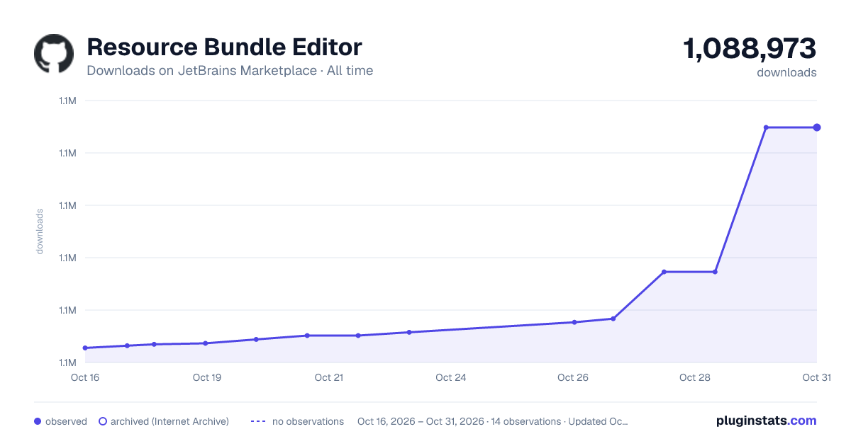 Resource Bundle Editor all-time downloads chart on JetBrains Marketplace
