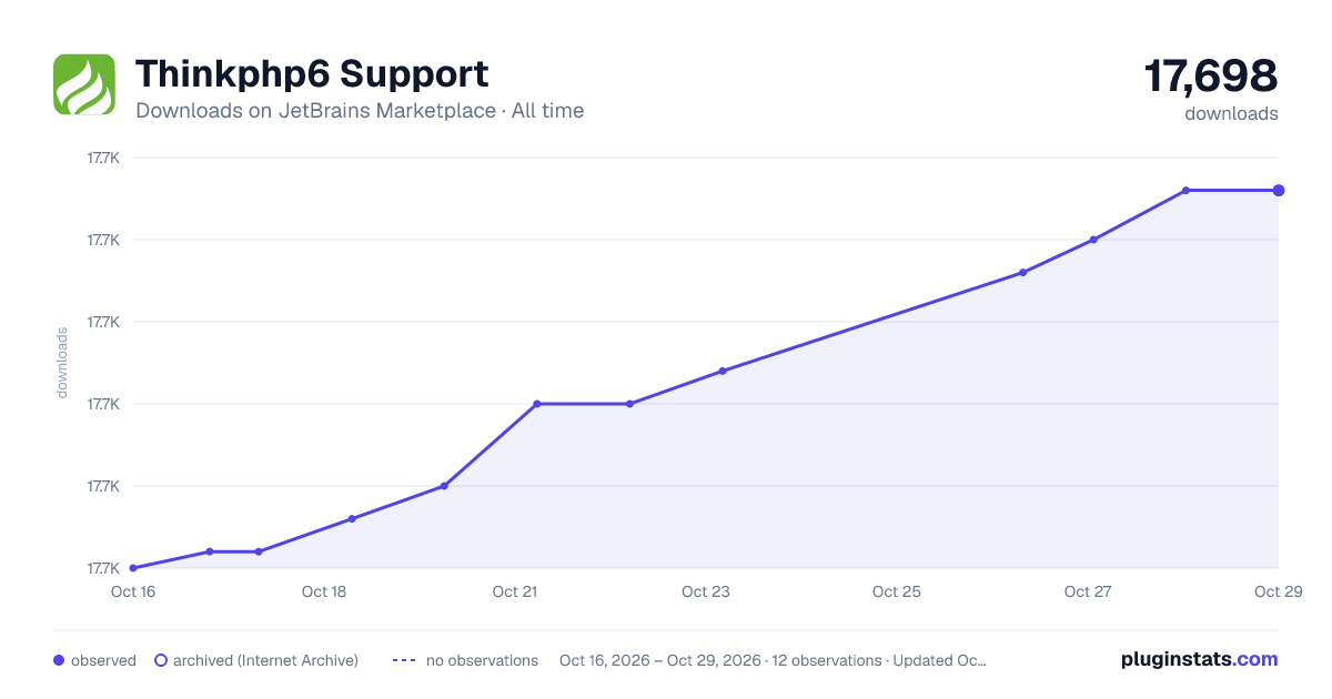 Thinkphp6 Support all-time downloads chart on JetBrains Marketplace