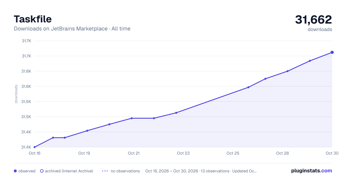 Taskfile all-time downloads chart on JetBrains Marketplace