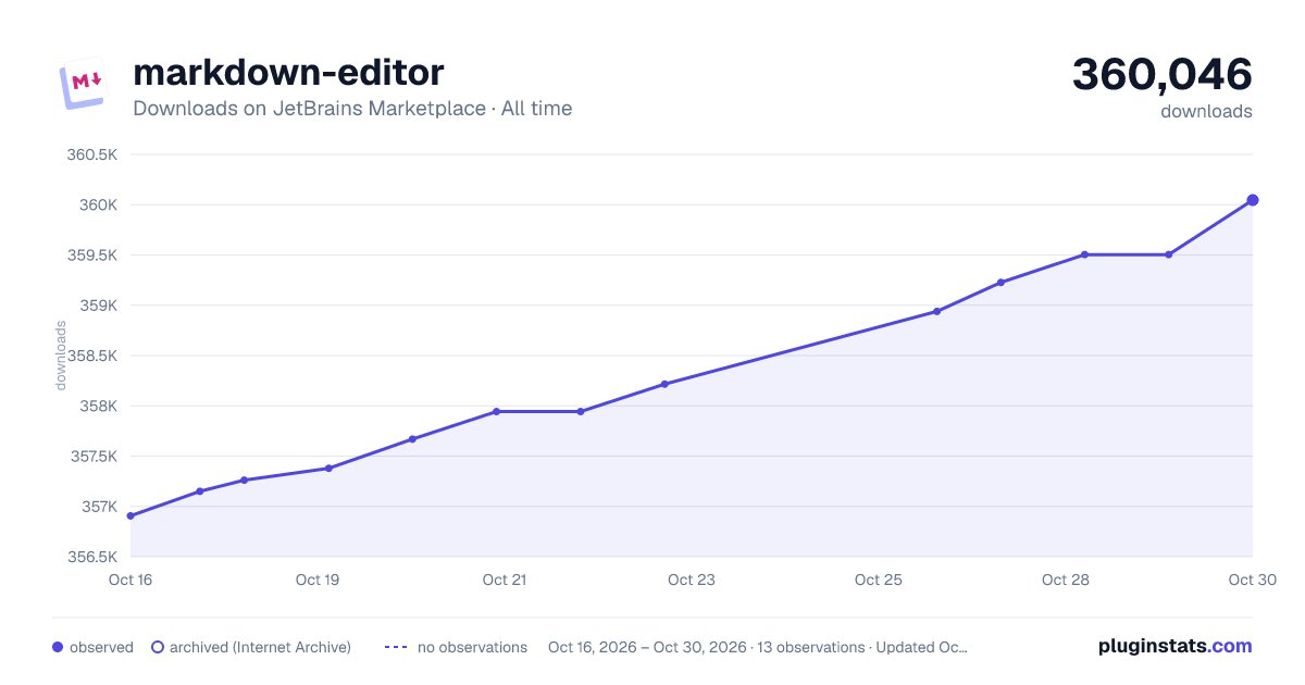 markdown-editor all-time downloads chart on JetBrains Marketplace