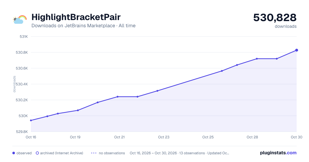 HighlightBracketPair all-time downloads chart on JetBrains Marketplace