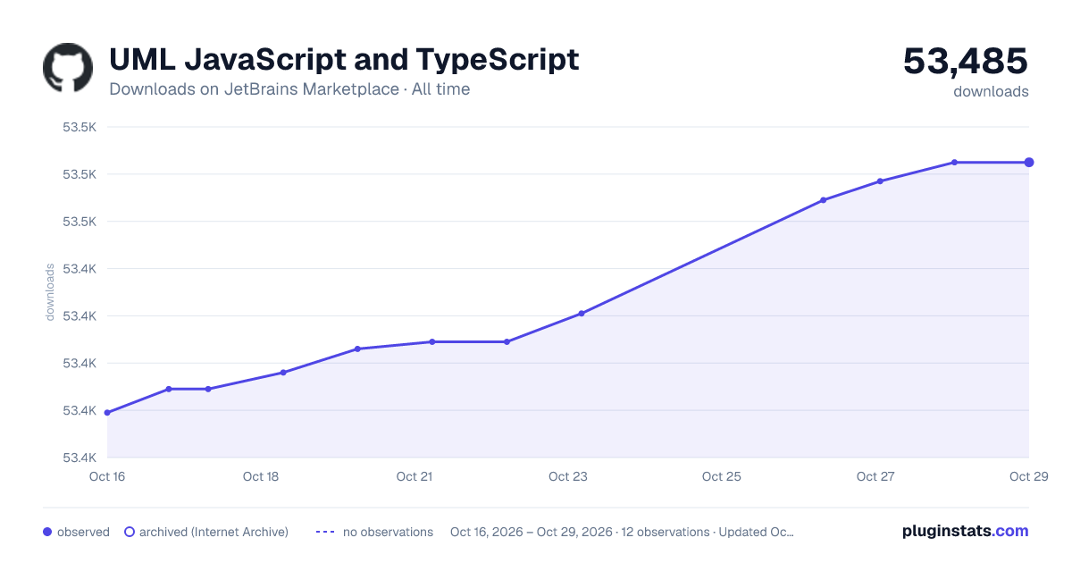 UML JavaScript and TypeScript all-time downloads chart on JetBrains Marketplace