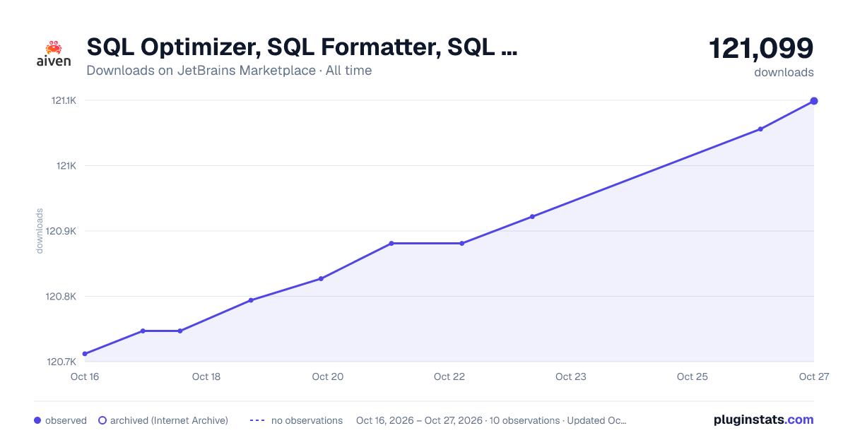 SQL Optimizer, SQL Formatter, SQL Minifier, PostgreSQL and MySQL all-time downloads chart on JetBrains Marketplace