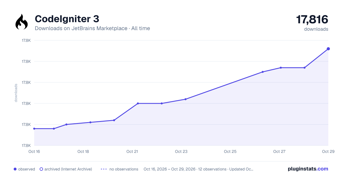 CodeIgniter 3 all-time downloads chart on JetBrains Marketplace