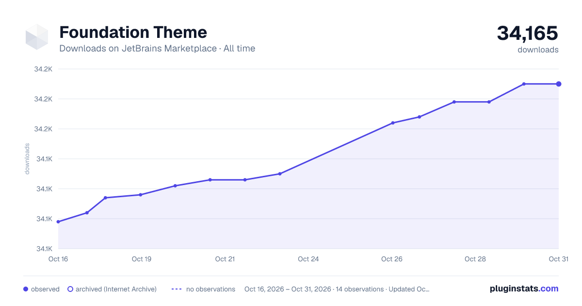 Foundation Theme all-time downloads chart on JetBrains Marketplace