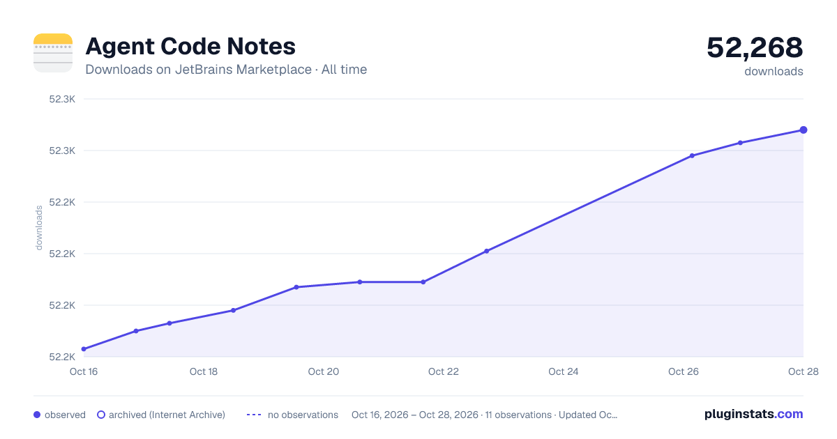 Agent Code Notes all-time downloads chart on JetBrains Marketplace