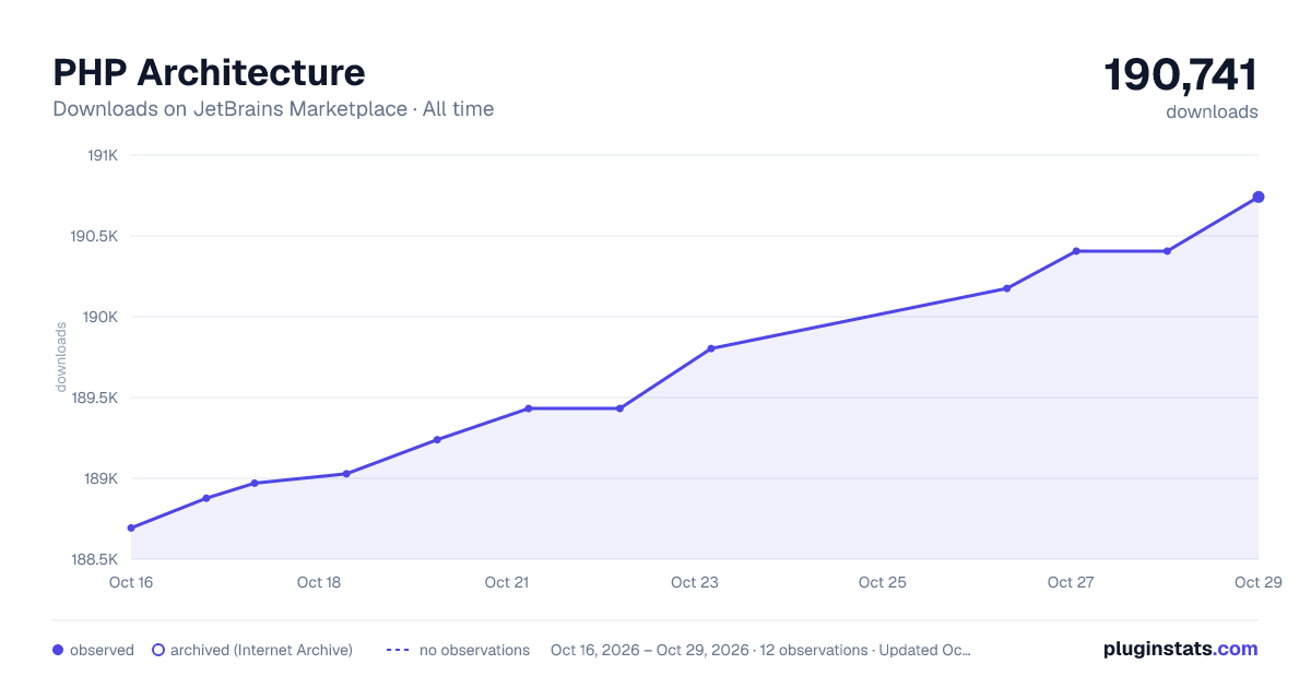 PHP Architecture all-time downloads chart on JetBrains Marketplace