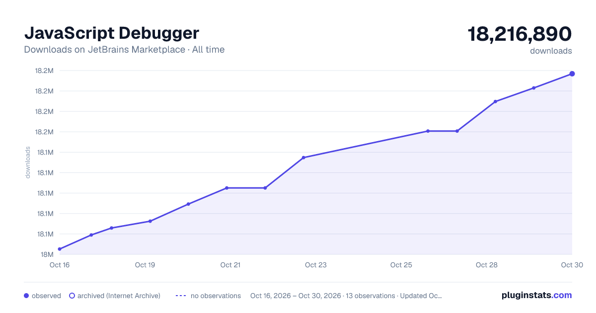 JavaScript Debugger all-time downloads chart on JetBrains Marketplace