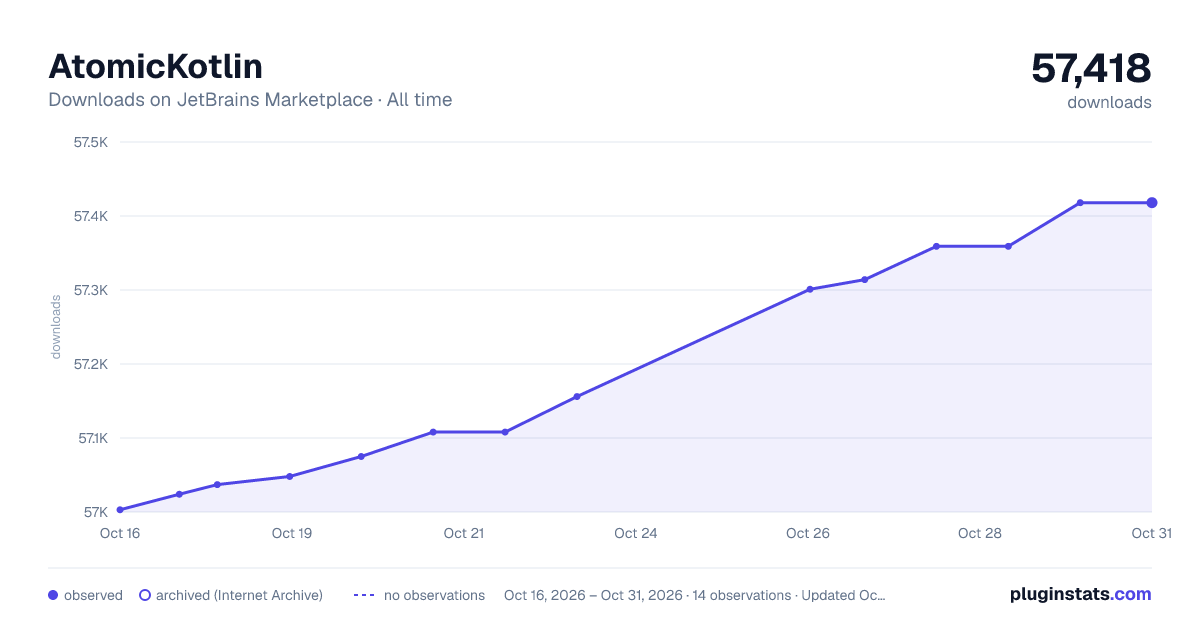 AtomicKotlin all-time downloads chart on JetBrains Marketplace