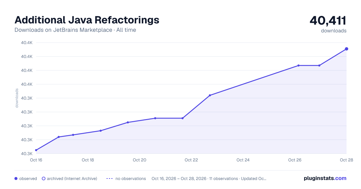Additional Java Refactorings all-time downloads chart on JetBrains Marketplace