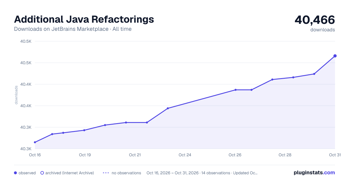 Additional Java Refactorings all-time downloads chart on JetBrains Marketplace