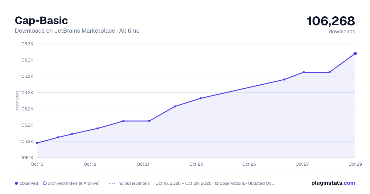 Cap-Basic all-time downloads chart on JetBrains Marketplace