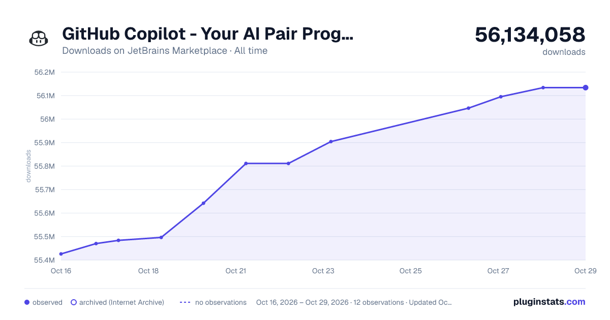 GitHub Copilot - Your AI Pair Programmer all-time downloads chart on JetBrains Marketplace