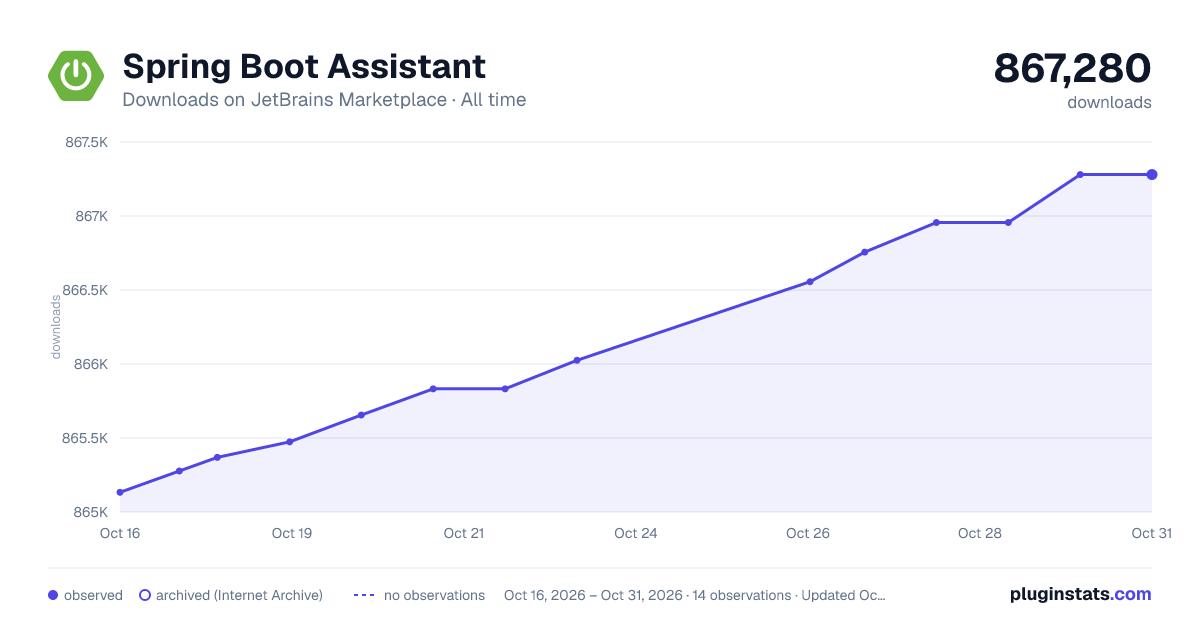 Spring Boot Assistant all-time downloads chart on JetBrains Marketplace
