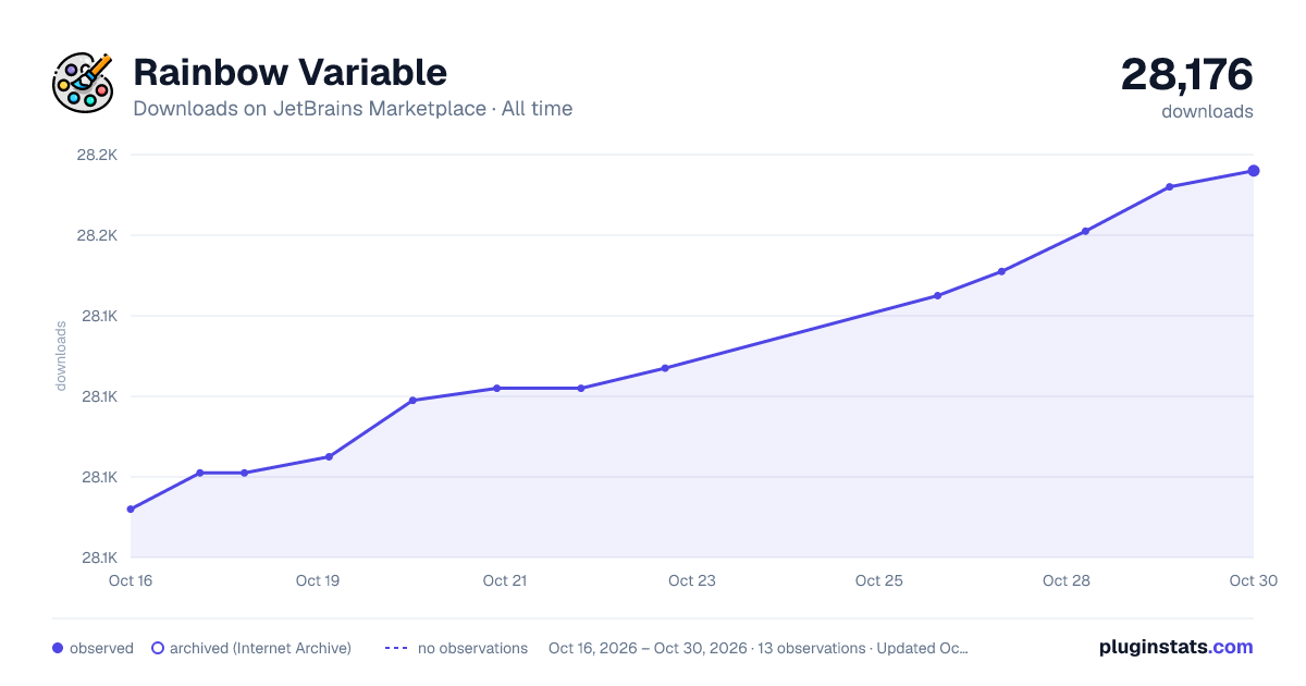 Rainbow Variable all-time downloads chart on JetBrains Marketplace
