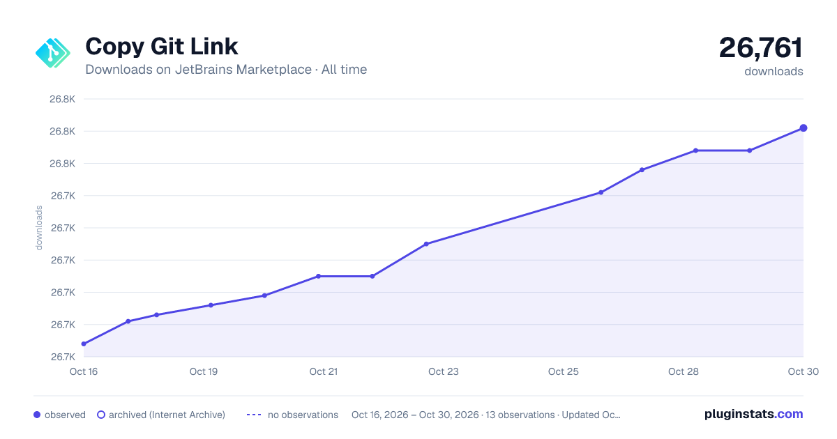 Copy Git Link all-time downloads chart on JetBrains Marketplace