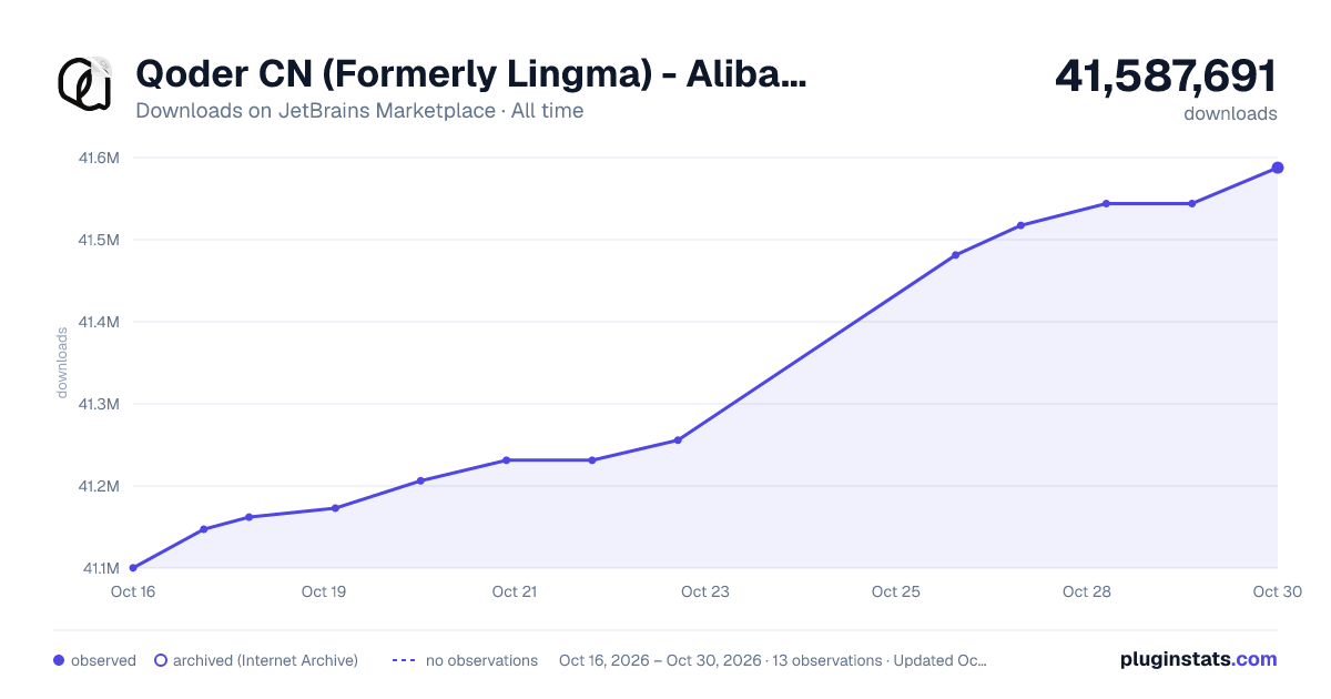 Qoder CN (Formerly Lingma) - Alibaba Cloud AI Coding Assistant all-time downloads chart on JetBrains Marketplace