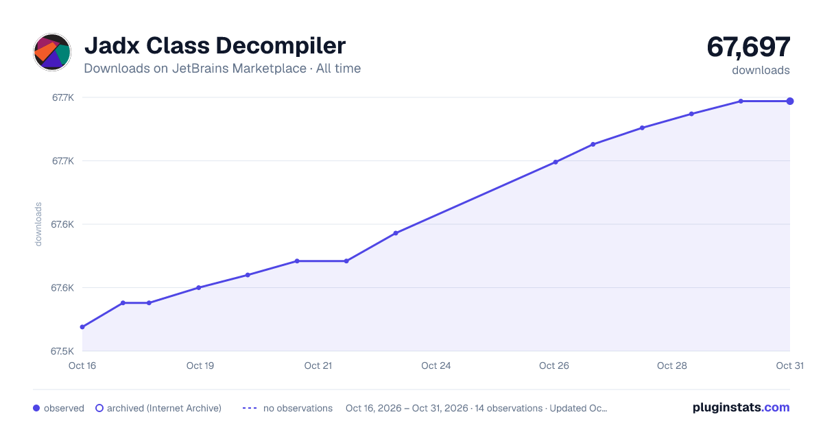 Jadx Class Decompiler all-time downloads chart on JetBrains Marketplace