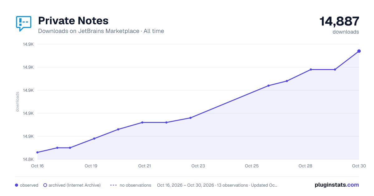 Private Notes all-time downloads chart on JetBrains Marketplace
