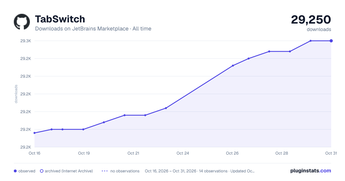 TabSwitch all-time downloads chart on JetBrains Marketplace